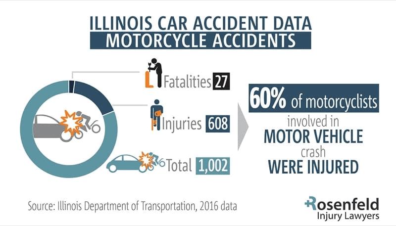 chicago motorcycle accident lawyer shares illinois stats on car involved crashes