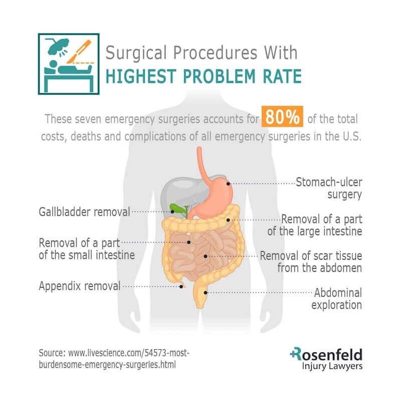 Chicago Surgical Error Lawyer