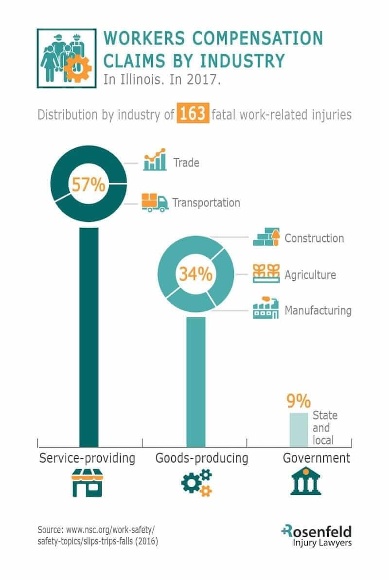 An experienced Chicago workers' compensation lawyer can help people in all industries recover compensation for their job related injuries.