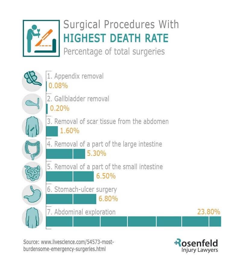Chicago Surgery Error Lawyer