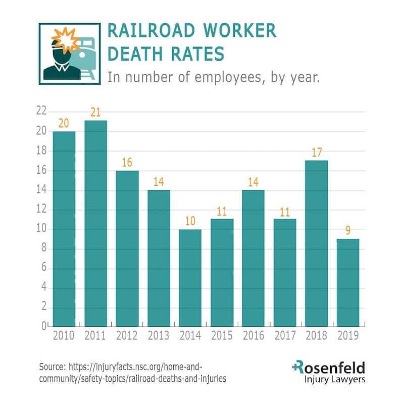 FELA Railroad worker death attorney
