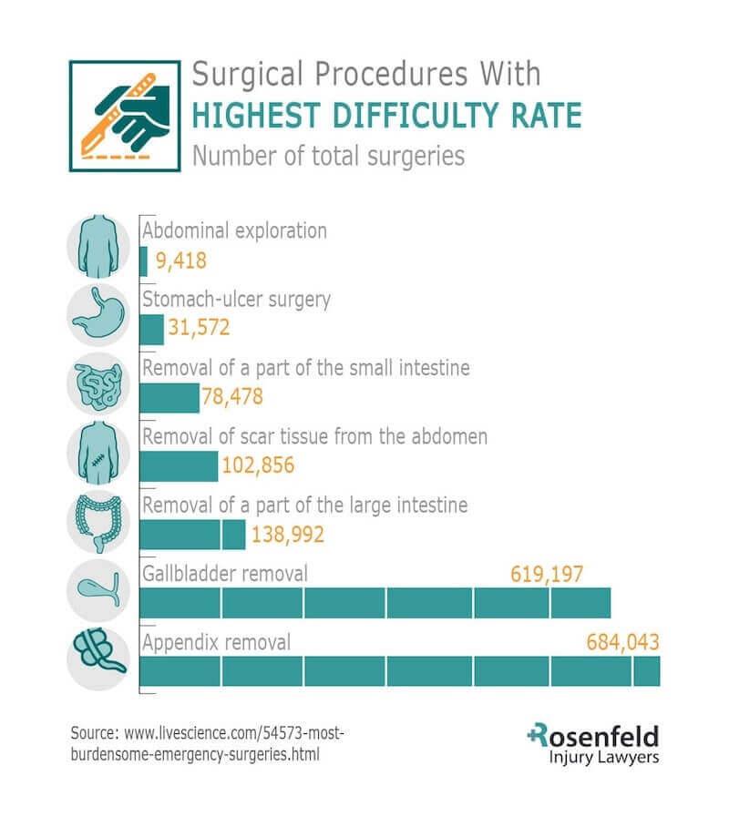 Chicago surgery error attorney