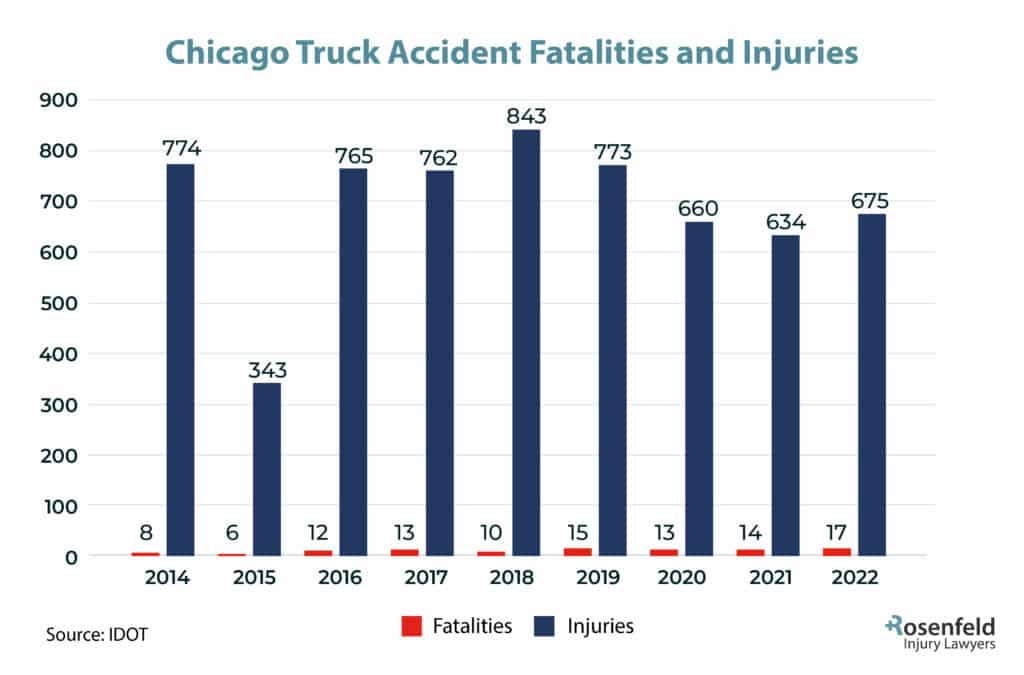 trucking accident injuries in Chicago