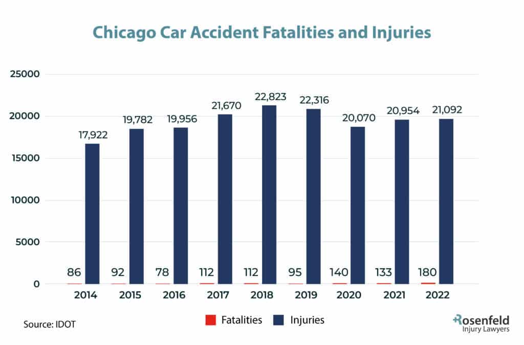 Chicago, IL Car Accident Fatalities and Injury Statistics