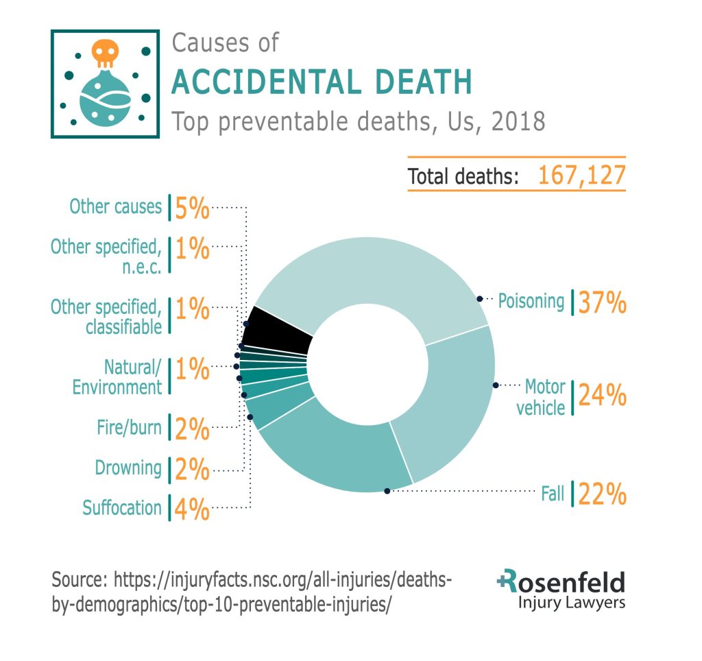 Wrongful Death Attorneys Share Fatality Causes