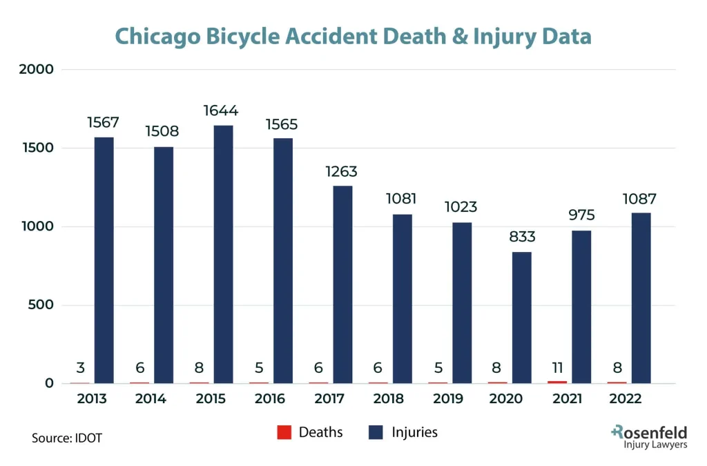 Chicago bicycle accident lawyer