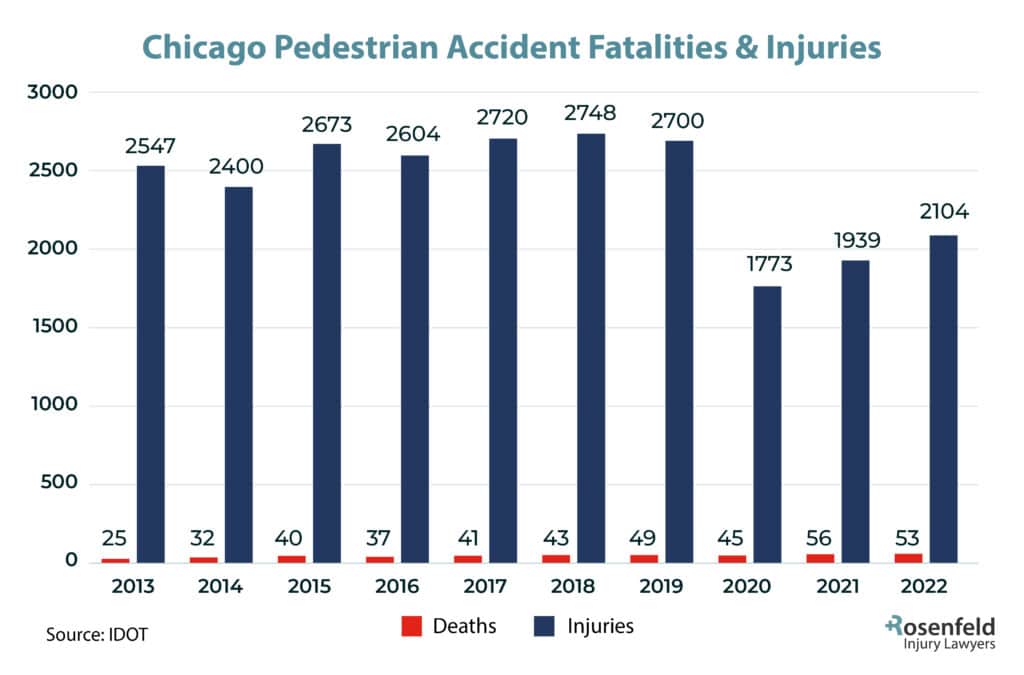 Chicago pedestrian accident lawyer - fatal pedestrian accident statistics
 