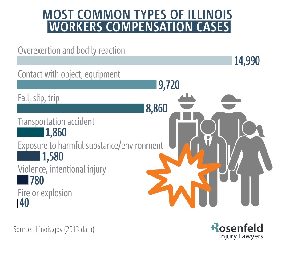 Workers Compensation claims by industry- chicago workers' compensation lawyer