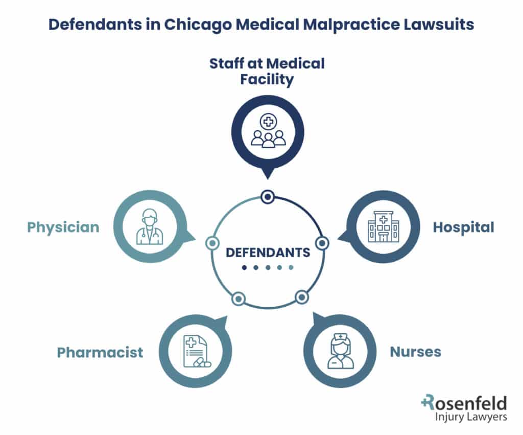defendants in medical malpractice lawsuits