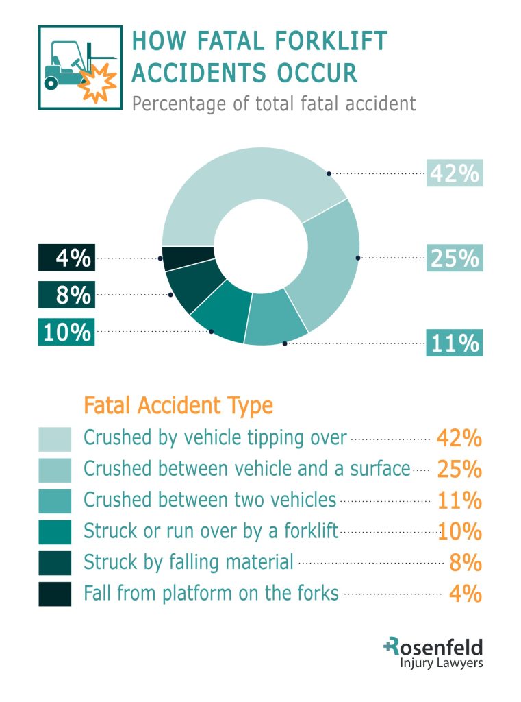 Forklift Accident Attorneys Share Causes Fatal Accidents
