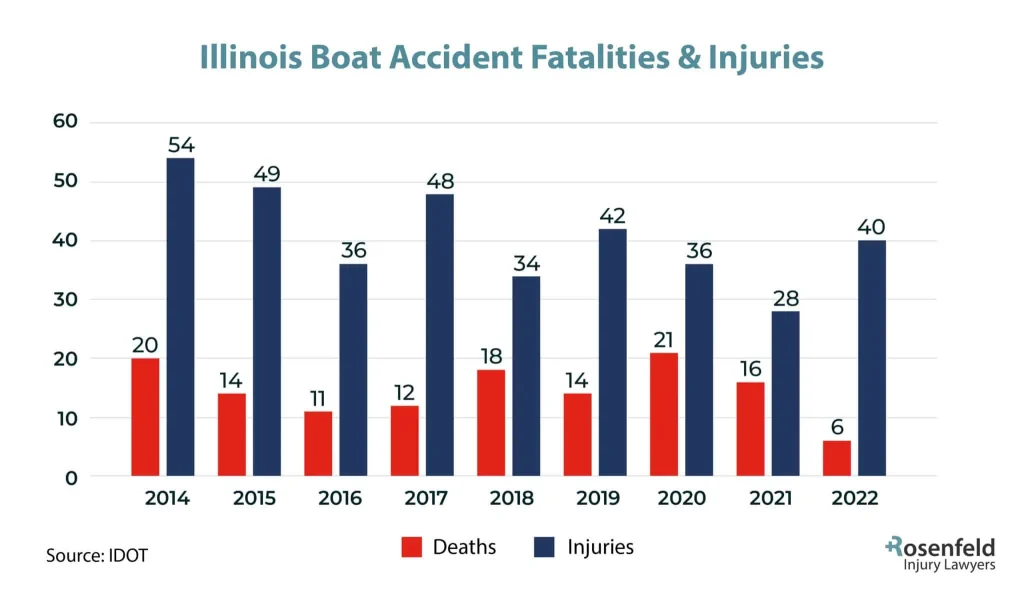 statistics of boat accident fatalities and injuries in iliinois
 