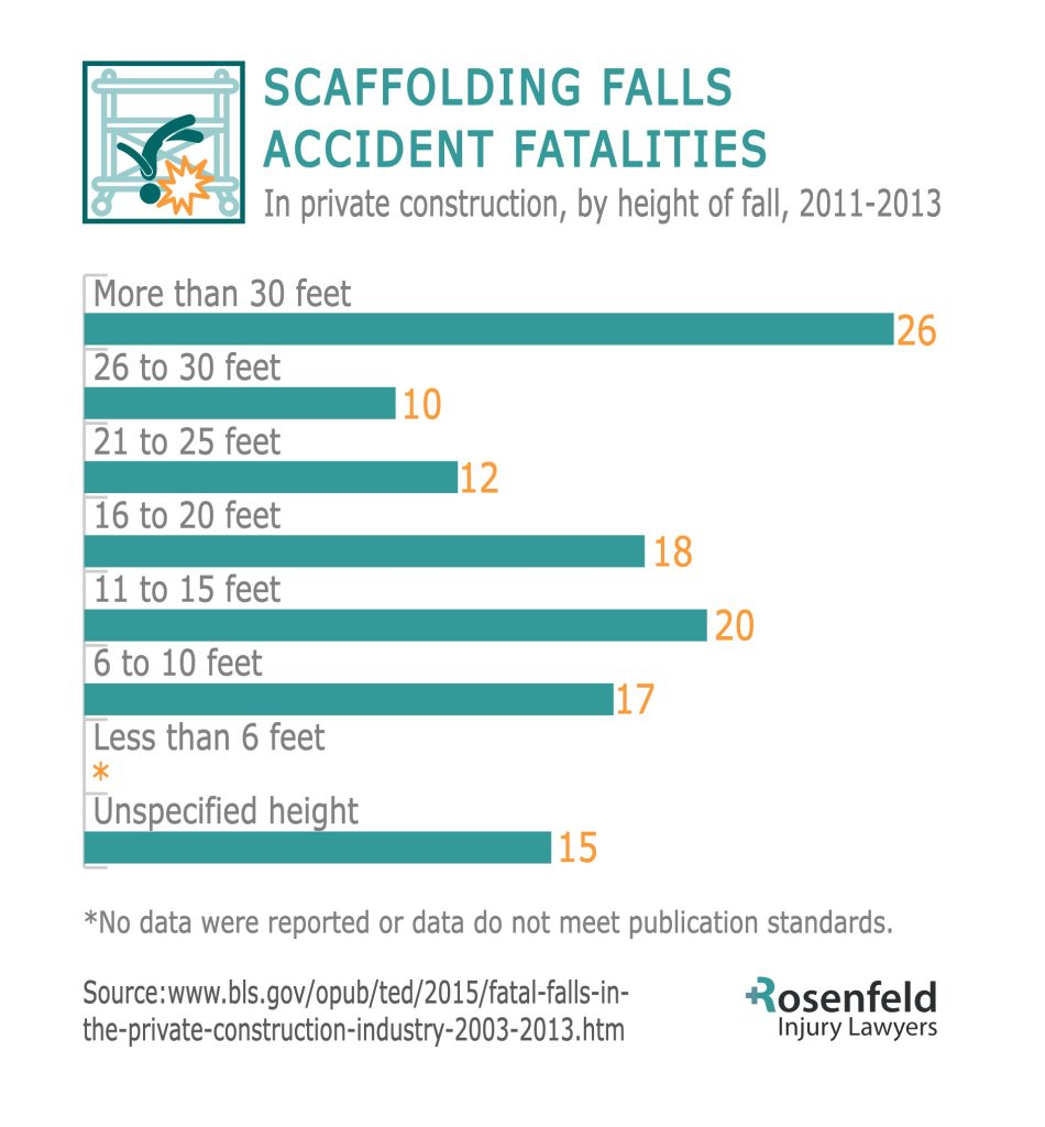 Chicago Scaffolding Injury lawyer provides fall accident data
