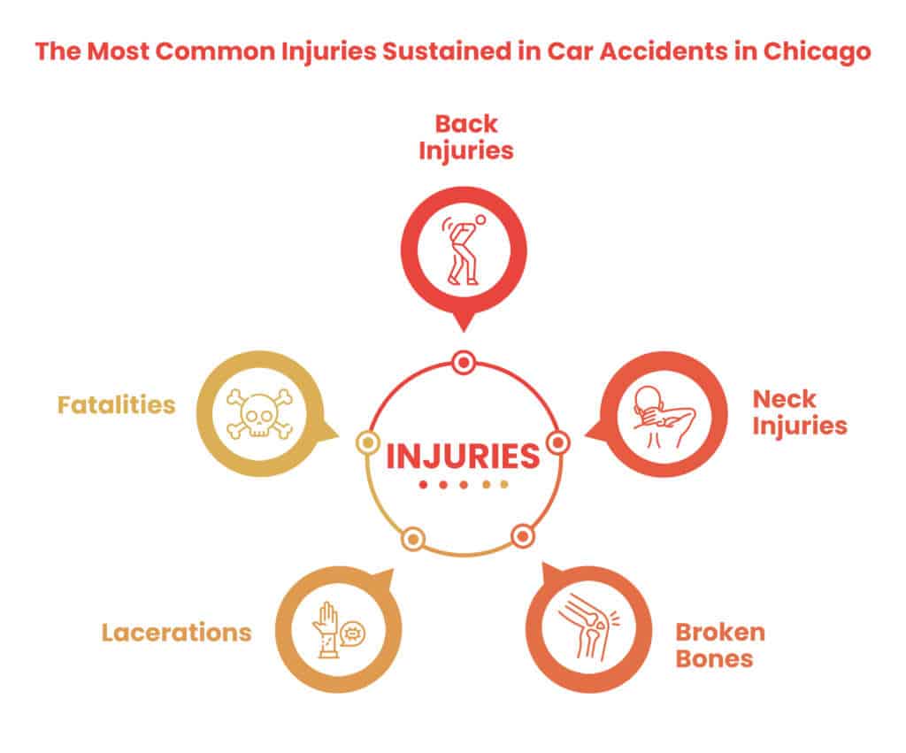 common injuries resulting in a Chicago car accident claim