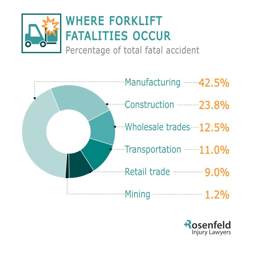 Industries Involved Fatal Forklift Accidents