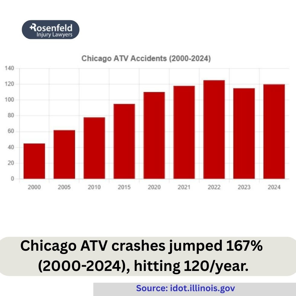 ATV accident lawyer representing riders who suffered severe injuries.