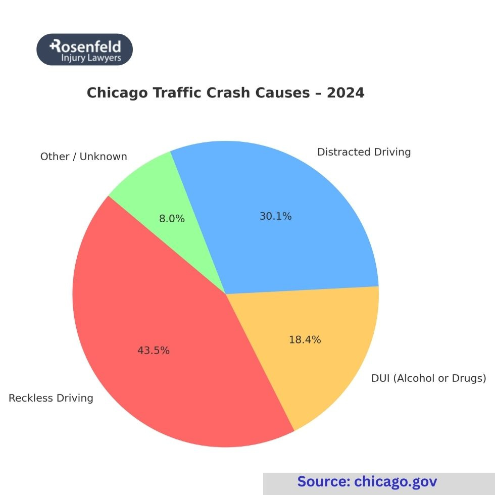 Personal injury lawyers pursue full financial recovery after a Chicago car crash