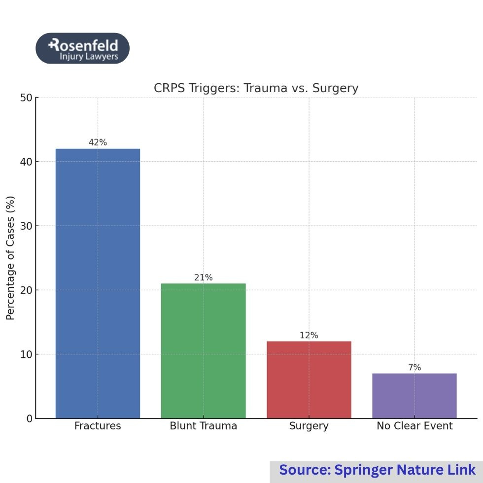 A lawyer for CRPS cases involving surgical procedures.