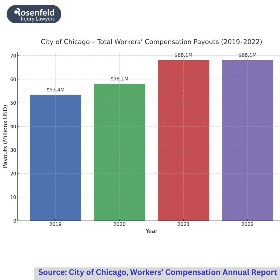 Chicago workers' compensation attorneys helping injured workers get medical bills paid after a work-related accident.