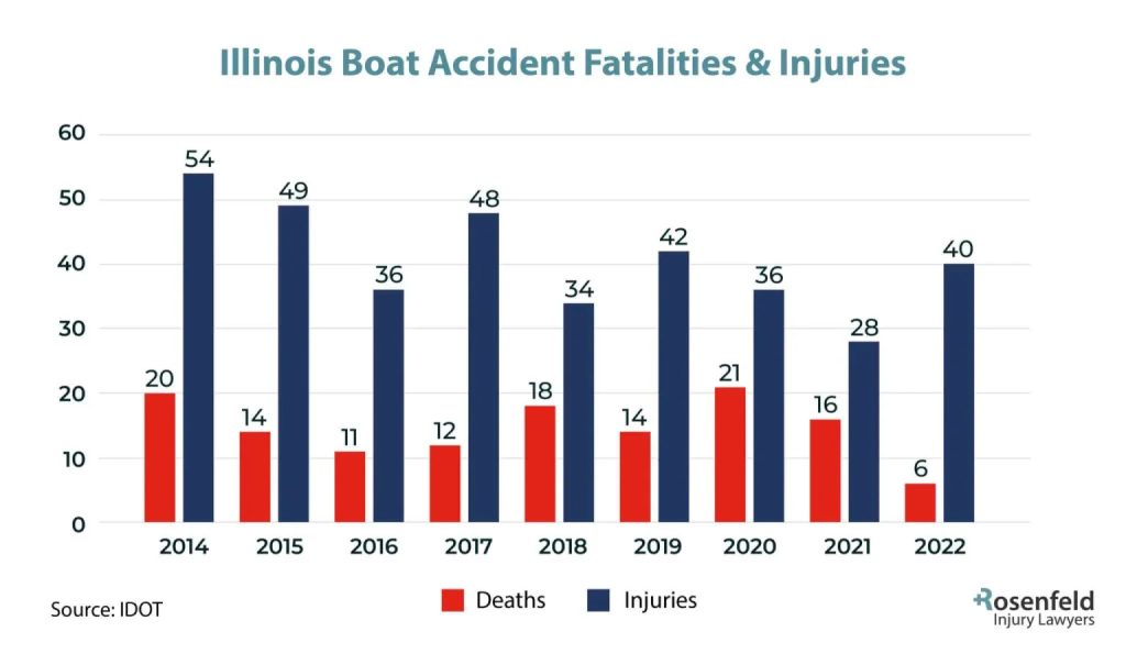 Personal injury lawsuit filed after boating accident on Illinois waters.