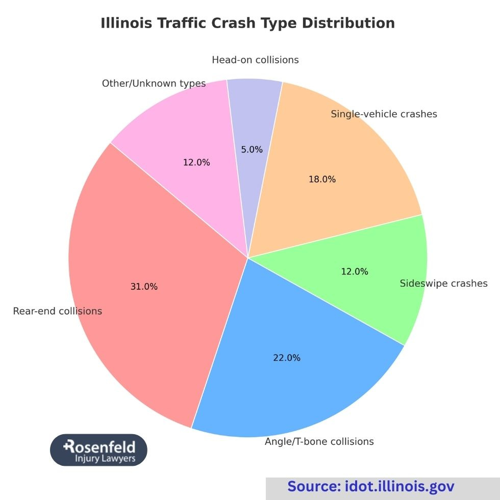 The auto insurance company may offer less than fair compensation without legal pressure
