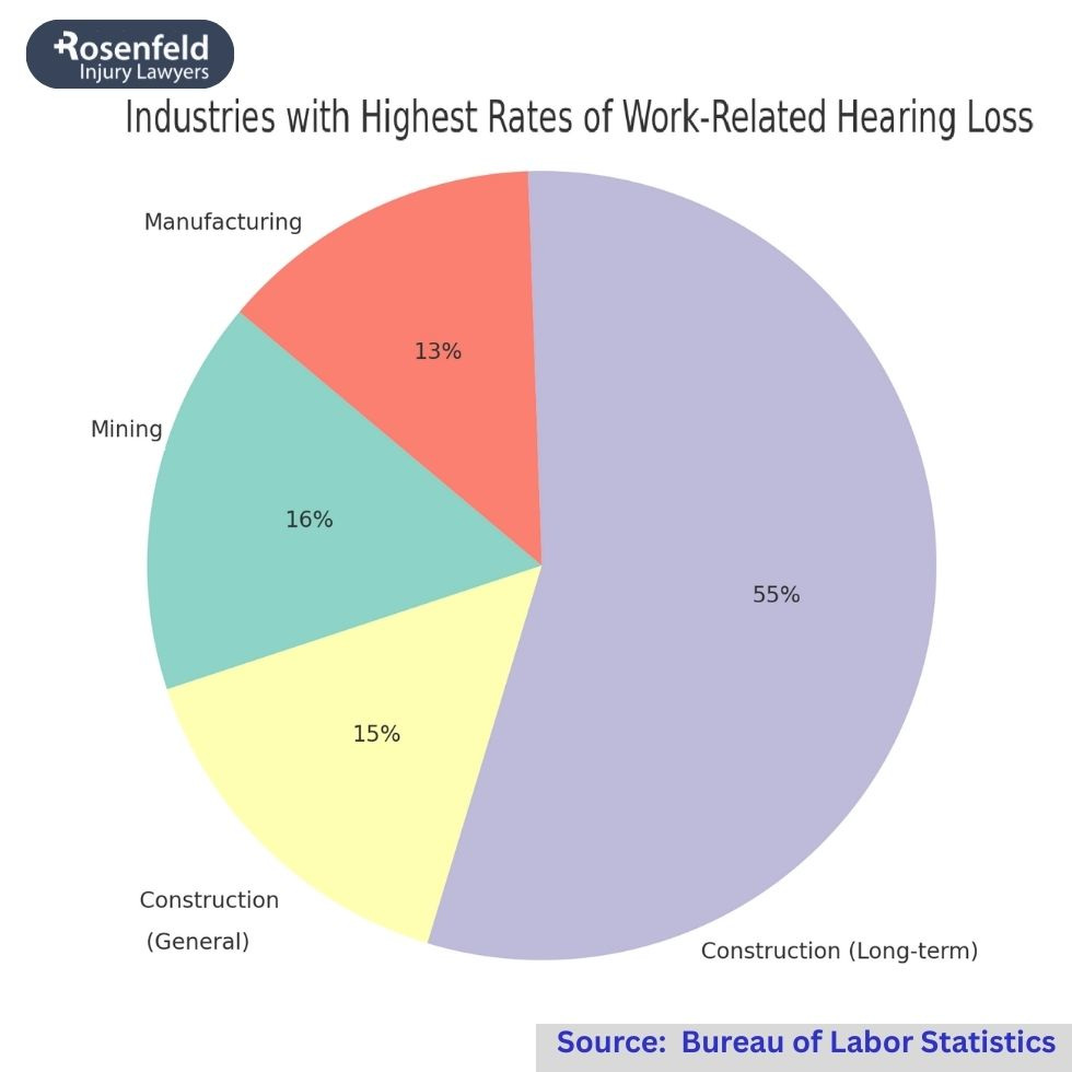 Chicago law firm for occupational hearing loss.