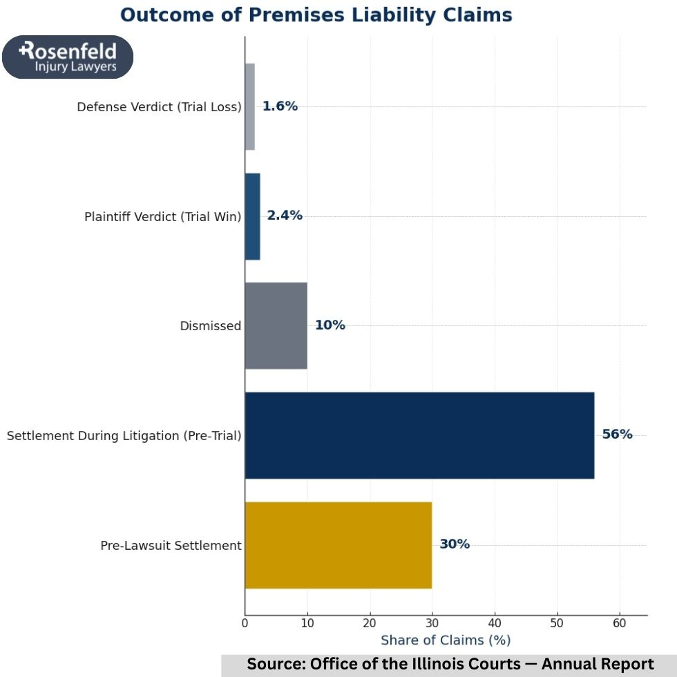 Legal discussion about the duty owed by property owners under Chicago premises liability laws.