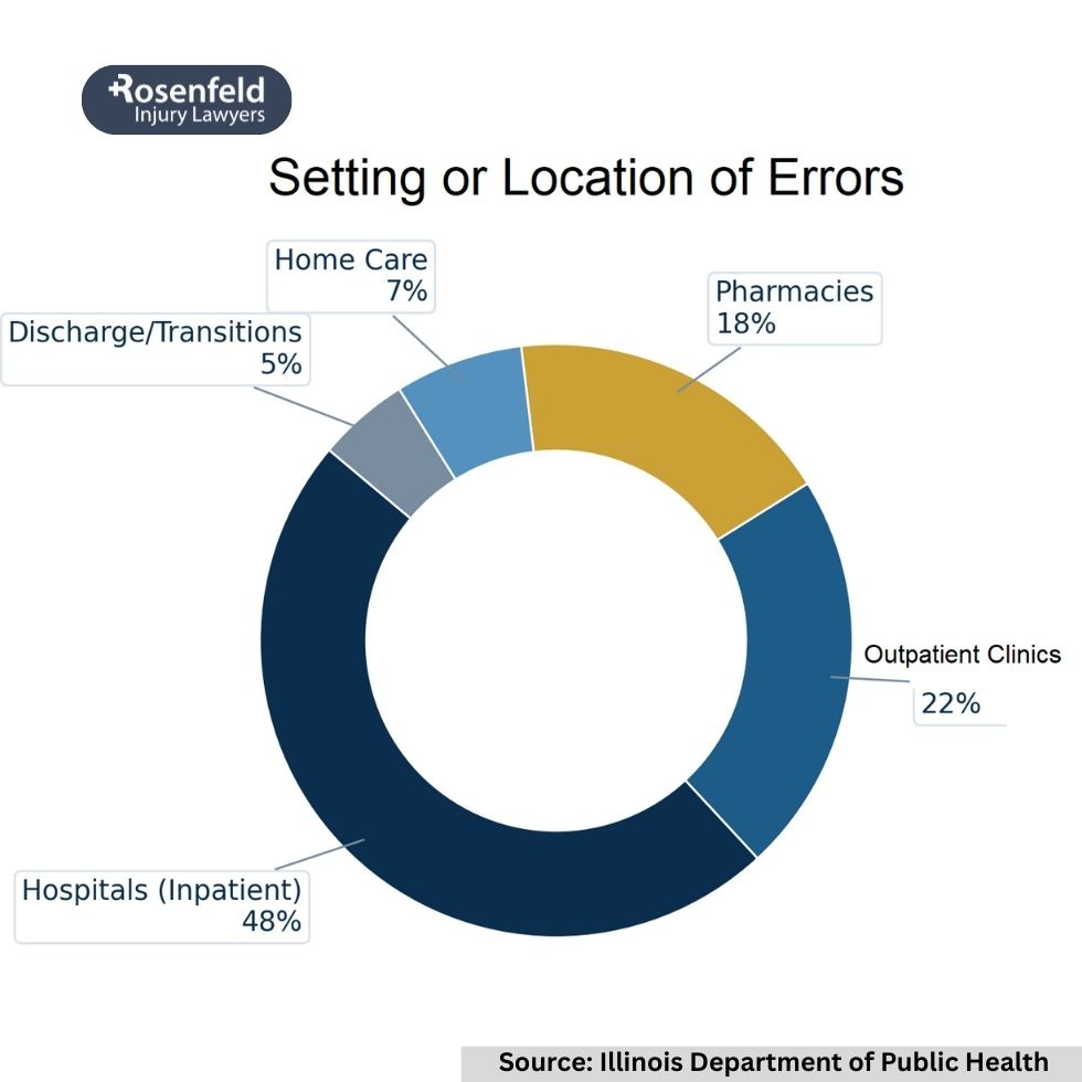 Malfunctioning medical equipment contributing to patient injury.