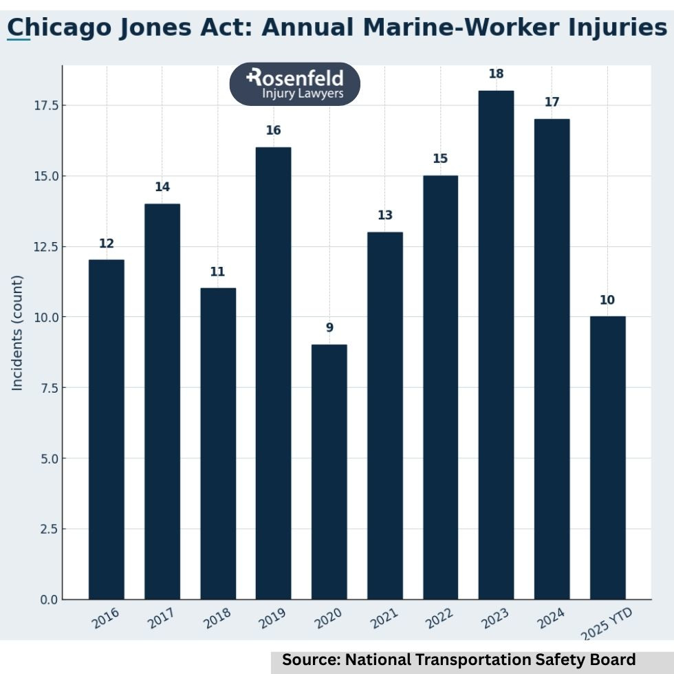 Personal injury case arising from a serious maritime injury at sea.