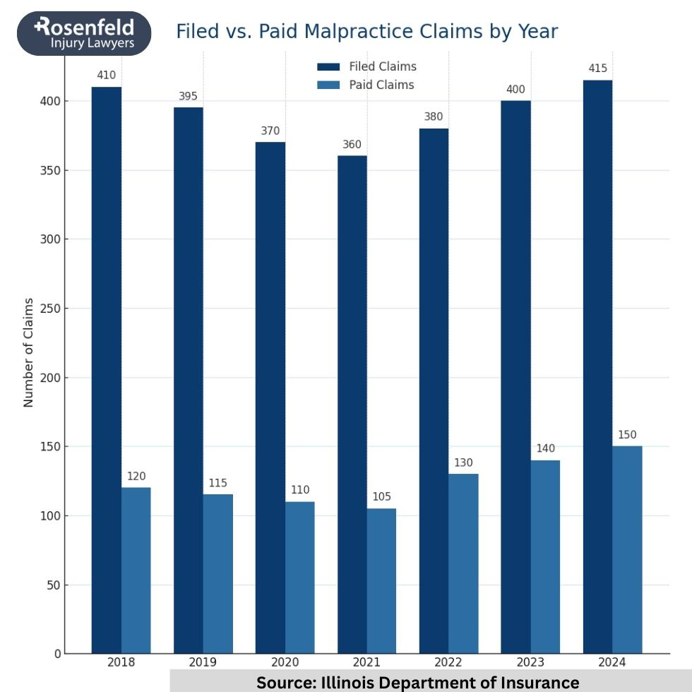 Filing a claim for injuries caused by a medical mistake.