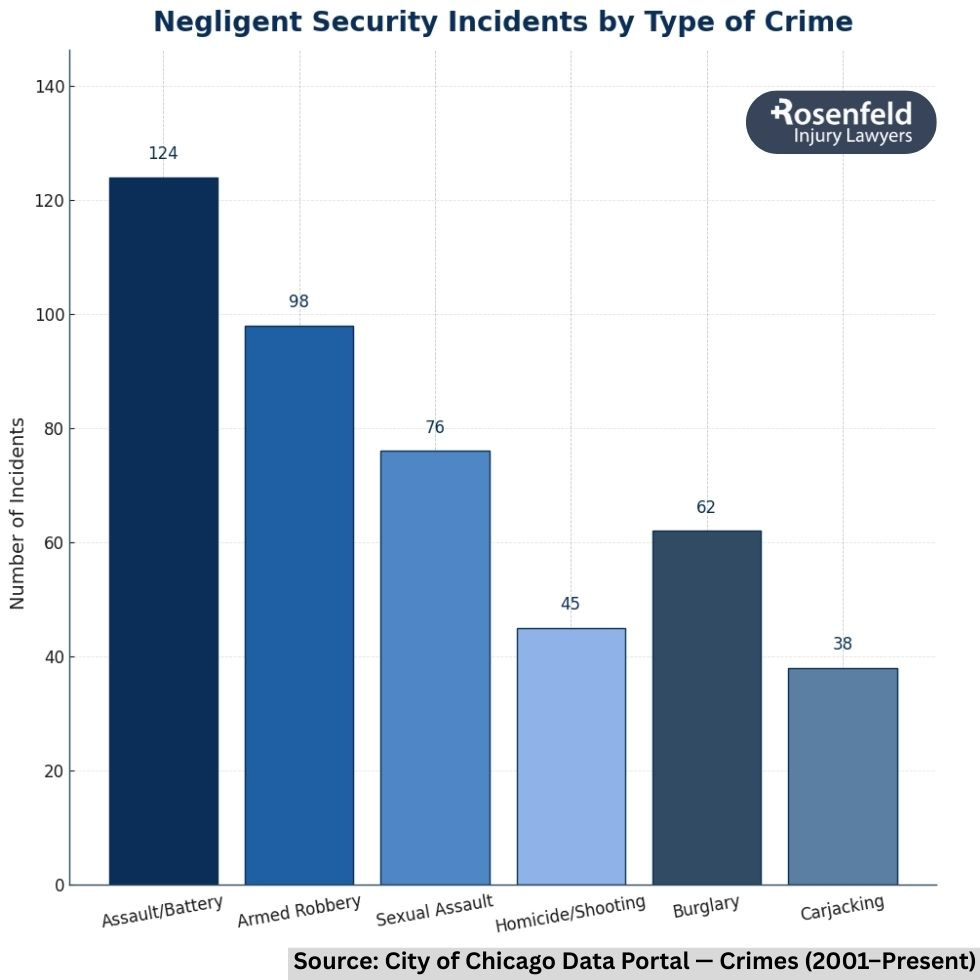 Premises liability involving property owner's failure to provide proper security.