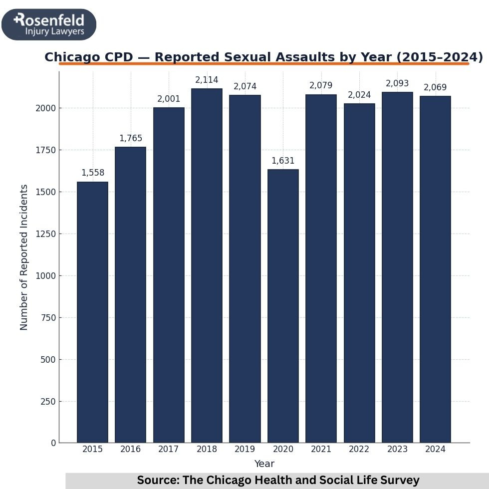 Chicago sexual abuse lawyer helping survivors pursue justice.