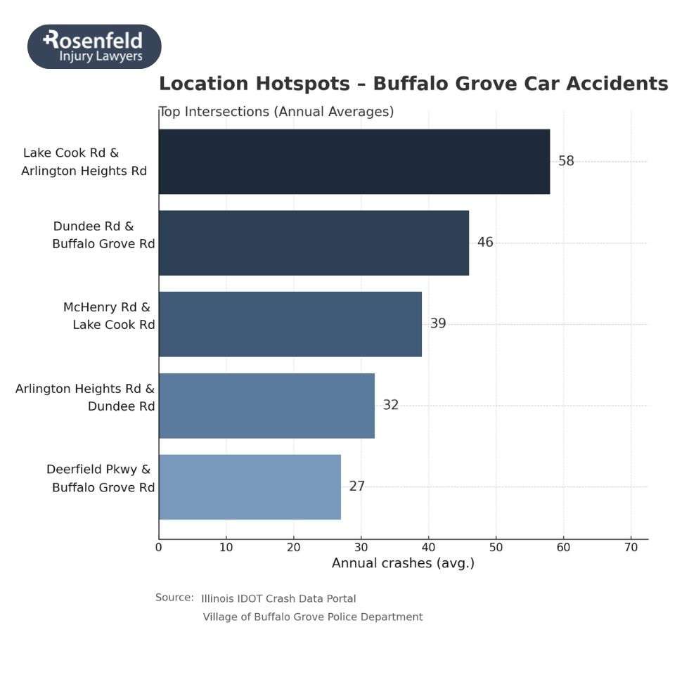 A law firm in Chicago preparing a personal injury case for a client who suffered injuries in a bus accident.