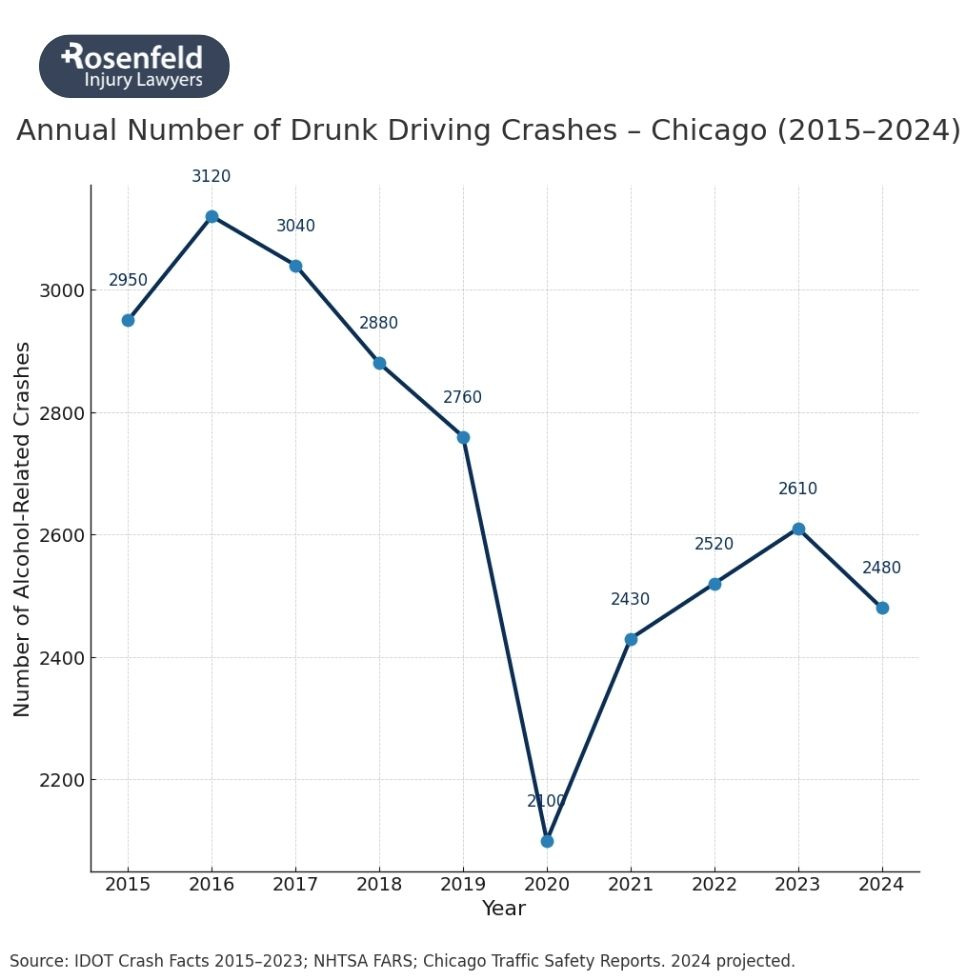 Experienced attorney handling car accidents caused by drunk drivers. 