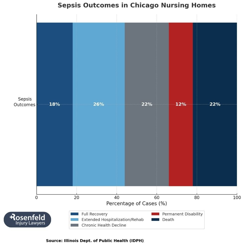 Legal help for sepsis and infection lawsuits against negligent nursing homes.
