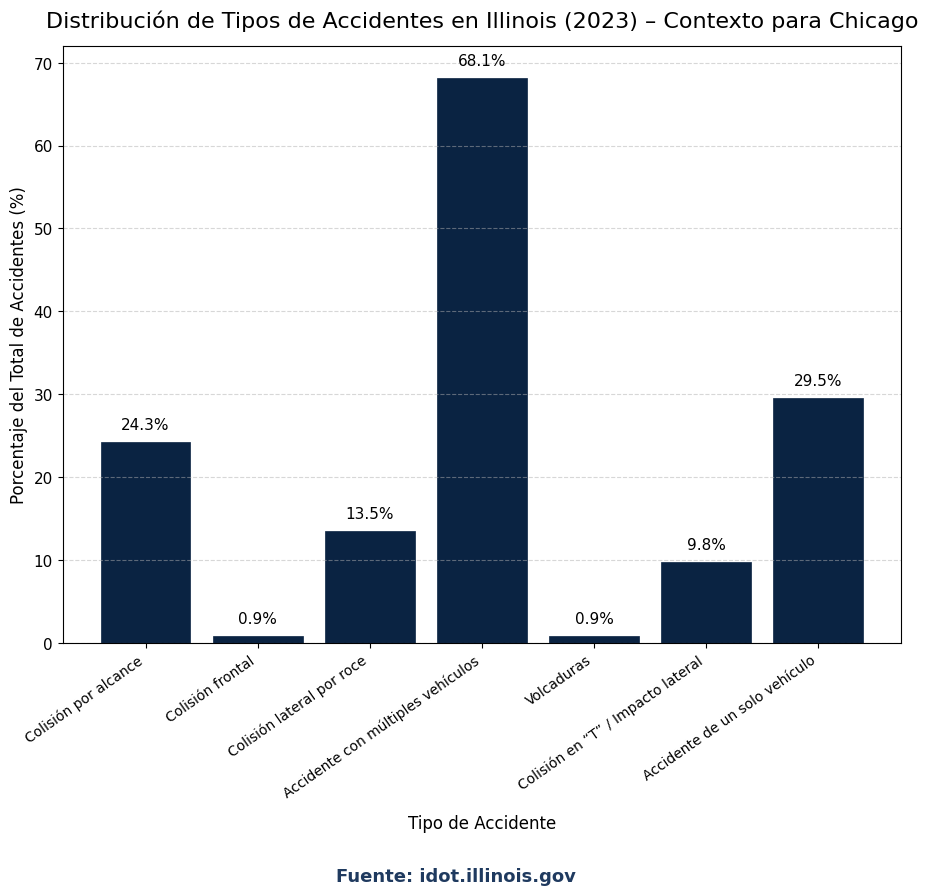 Distribución de tipos de accidentes en Illinois (2023): Chicag