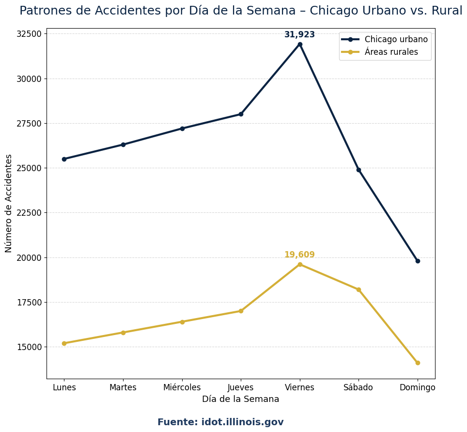 Patrones de accidentes por día de la semana: Zona Urbana  vs. Zona Rural de Chicago
