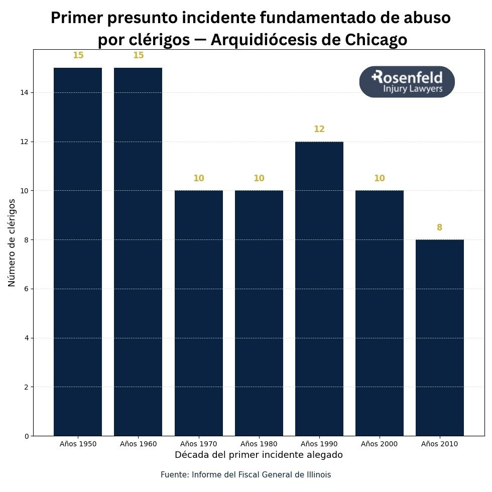 Primer presunto incidente fundamentado de abuso por clérigos — Arquidiócesis de Chicago