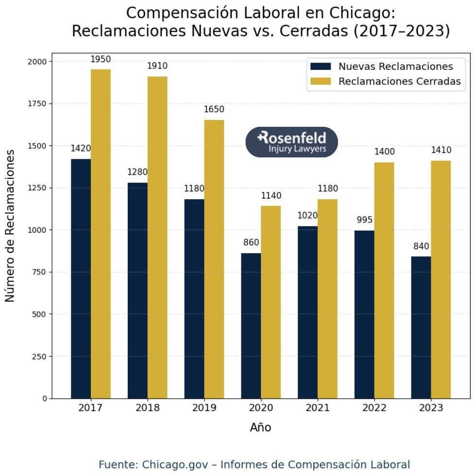 Compensación Laboral en Chicago: Reclamaciones Nuevas vs. Cerradas (2017–2023)