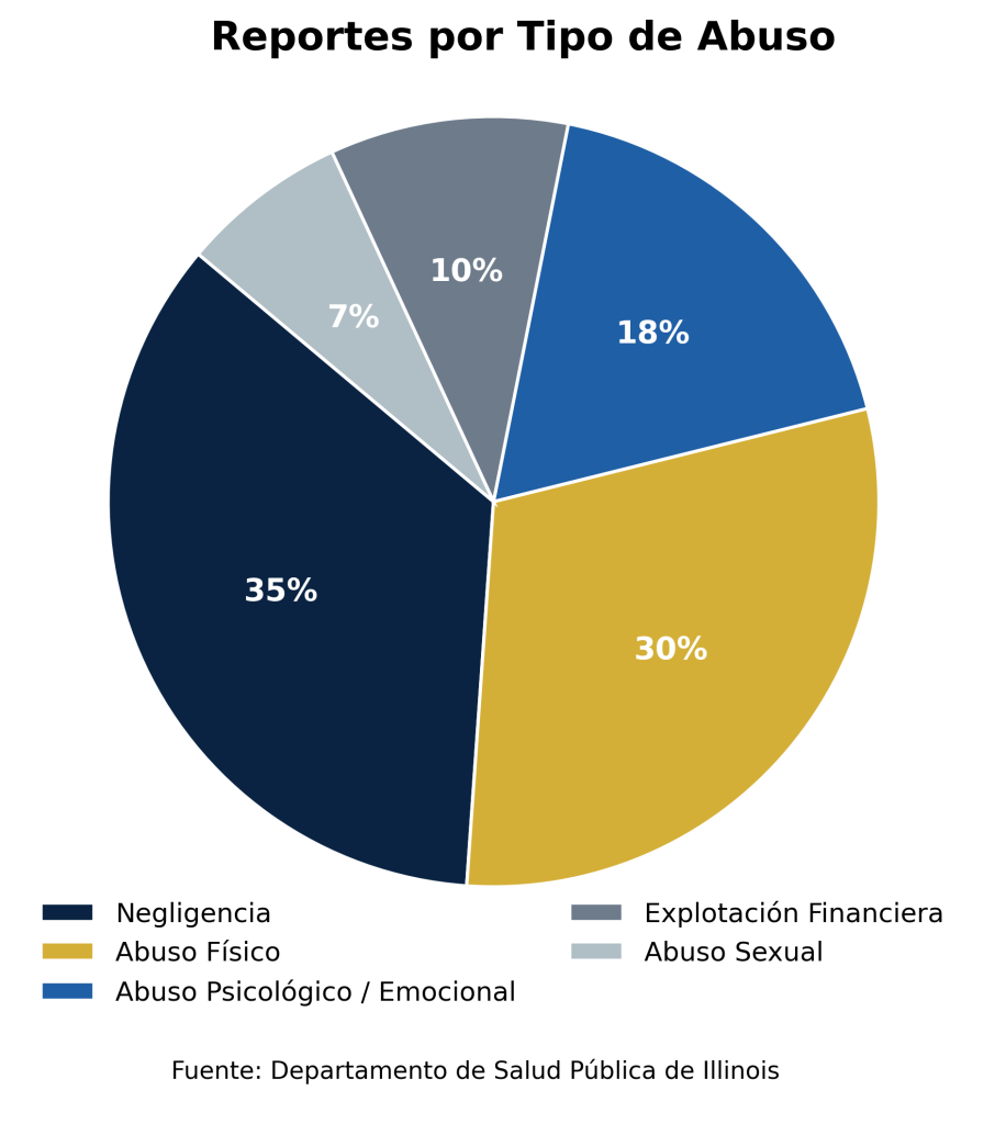 Reportes por Tipo de Abuso.