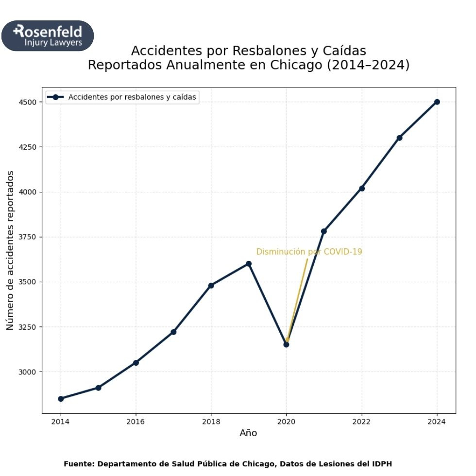 Accidentes por Resbalones y Caídas Reportados Anualmente en Chicago (2014–2024).