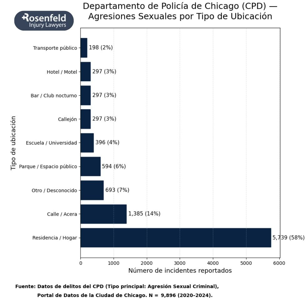 Departamento de Policía de Chicago (CPD) — Agresiones Sexuales por Tipo de Ubicación.
