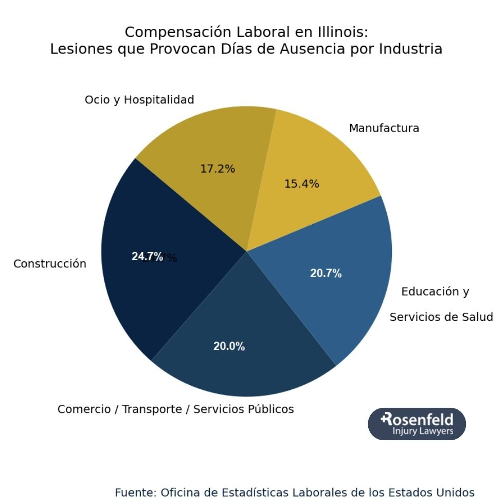 Compensación Laboral en Illinois: Lesiones que Provocan Días de Ausencia por Industria.