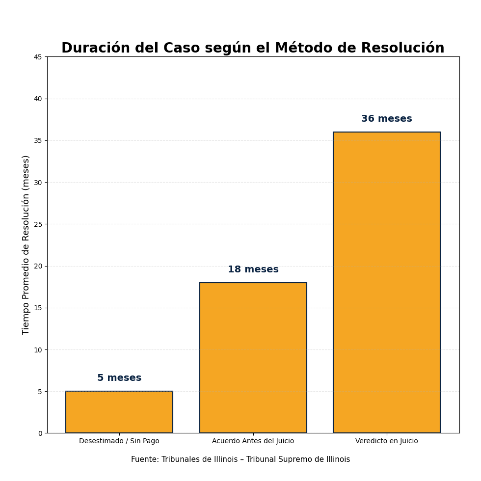 Duración del Caso según el Método de Resolución.
