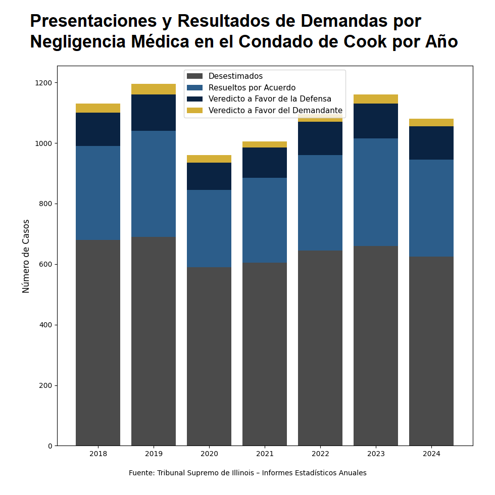 Presentaciones y Resultados de Demandas por Negligencia Médica en el Condado de Cook por Año.