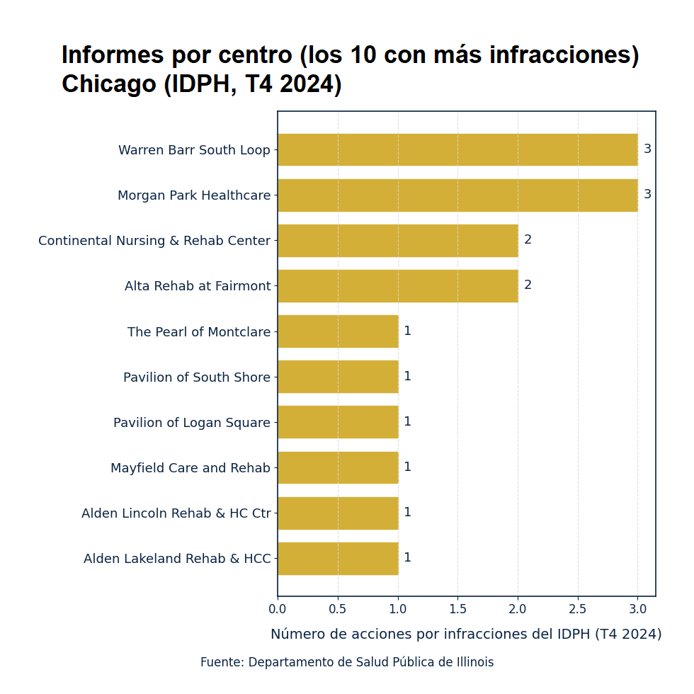 Informes por centro (los 10 con más infracciones) Chicago (IDPH, T4 2024).