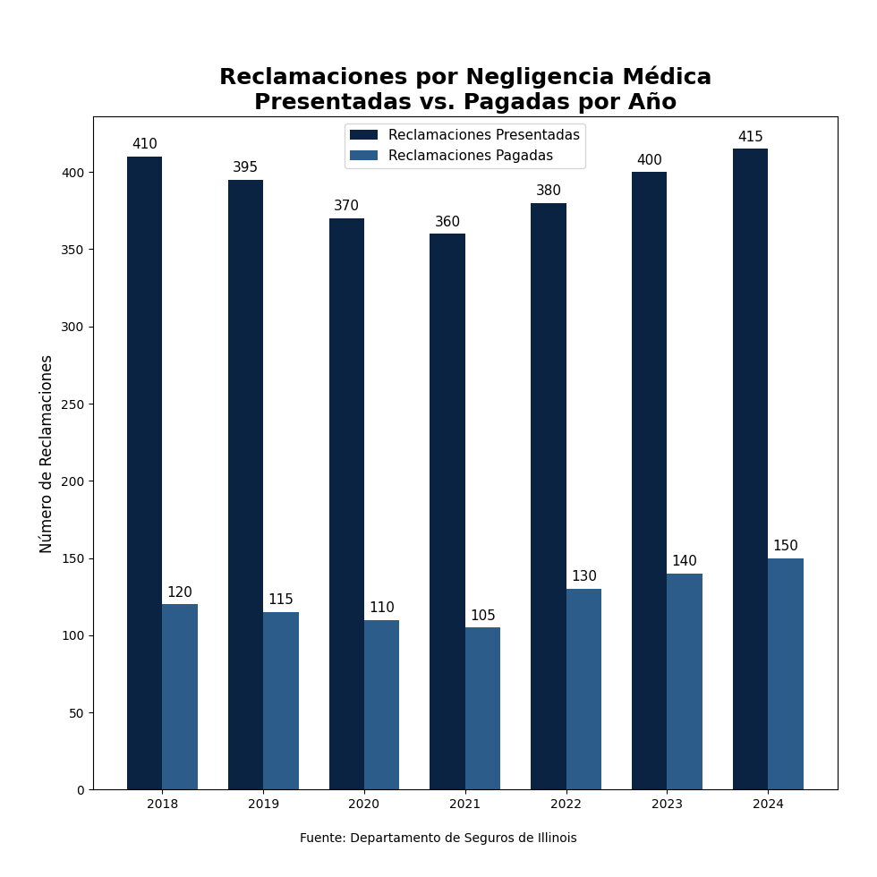 Reclamaciones por Negligencia Médica Presentadas vs. Pagadas por Año.