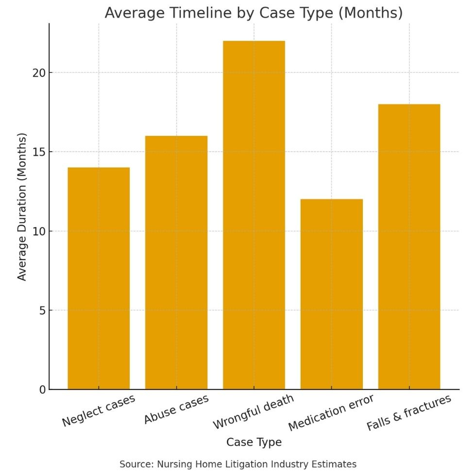How long it takes to recover medical bills through a nursing home lawsuit