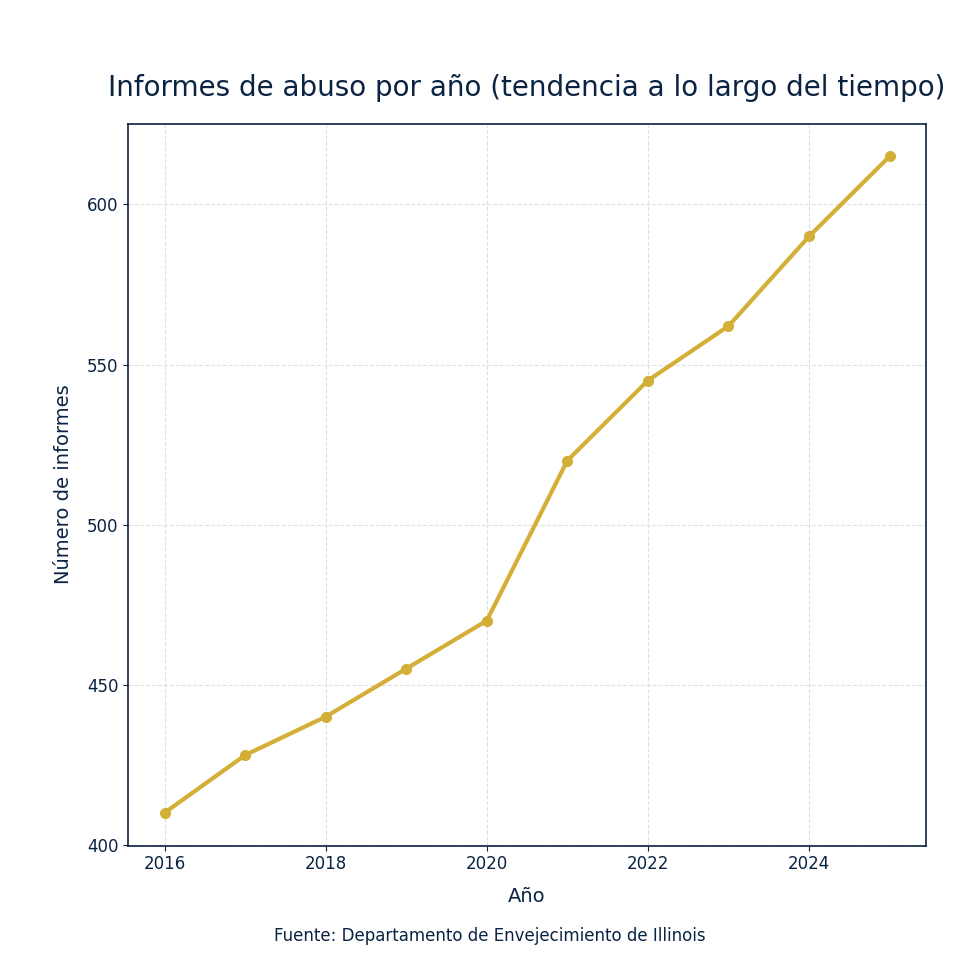 Informes de abuso por año (tendencia a lo largo del tiempo).
