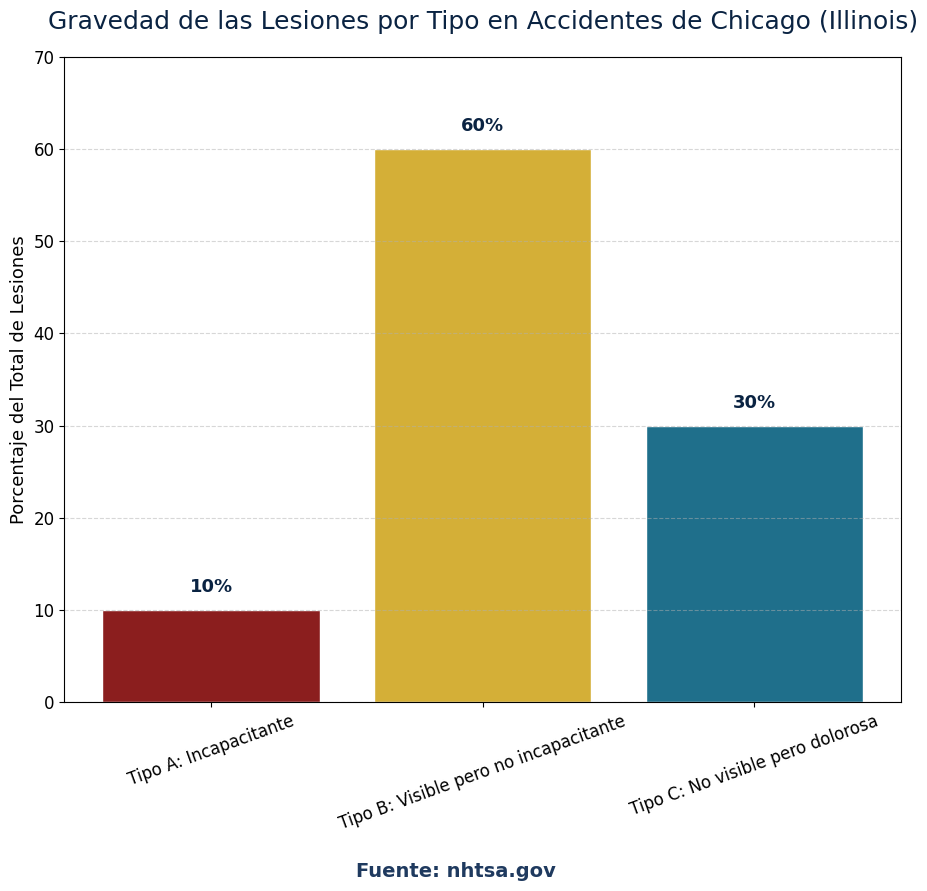 Gravedad de las lesiones por tipo en accidentes de Chicago (Illinois)