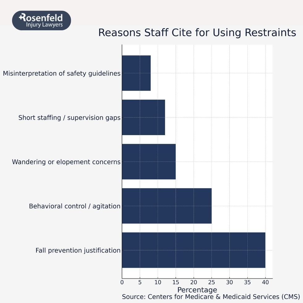 What are considered restraints in Illinois nursing facilities?